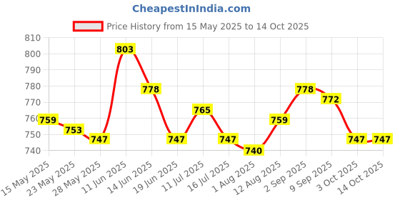 amazon.in Chocolate Melting Pot Oven Cheese Boiler Fondue Baking DIY Tool Heater YLW Price History Graph from 15 May 2025 to 14 Oct 2025