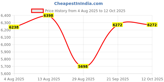 amazon.in Chocolate Melting Pot,Chocolate Melting Warming Fondue Set,Mini Electric Heated Choco Melting Pot for making Chocolate Price History Graph from 4 Aug 2025 to 11 Oct 2025