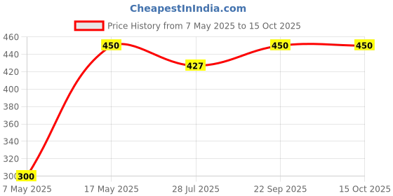 amazon.in Chocolate Musk Attar/Ittar Perfume For Unisex, Non Alcoholic, Long Lasting Luxury Liquid Scent, 15ml Price History Graph from 7 May 2025 to 15 Oct 2025