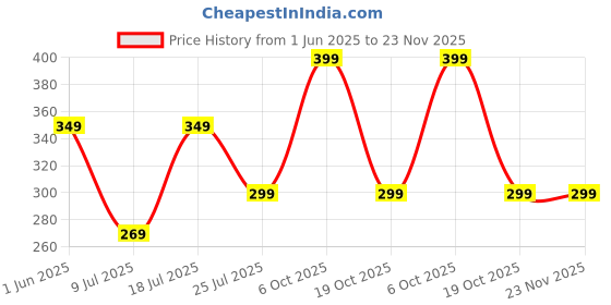 amazon.in Chocolate Musk Perfume 100ml Price History Graph from 1 Jun 2025 to 23 Nov 2025