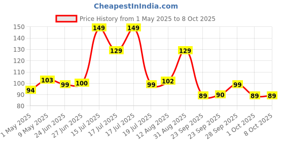 amazon.in Chocolate Silicon Mould, Random Design Chocolate Mould for Baking Making Chocolates (Mix Mould) Price History Graph from 1 May 2025 to 6 Oct 2025