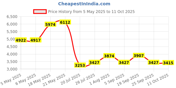 amazon.in Chocolate Spoon Silicone Molds for Chocolate & Peppermint Candy – Perfect for Cocoa Bombs and Hot Chocolate Bombs- Set of Two- Includes Exclusive Chocolate Spoon Recipe Price History Graph from 5 May 2025 to 10 Oct 2025