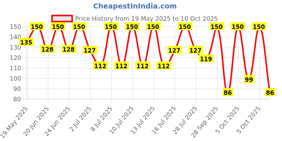 amazon.in Chocolate Turbo 25 gram Protein Milkshake - 250 ml Price History Graph from 19 May 2025 to 10 Oct 2025