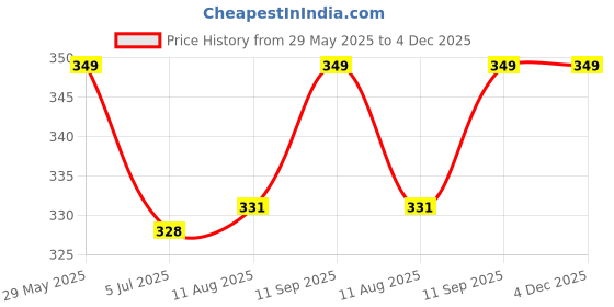 amazon.in Chocoloony Chocolate Gift Pack with 30pcs Milk Chocolate (180gm) for Gift Sister, Wife and Girlfriend chocoloony Price History Graph from 29 May 2025 to 4 Dec 2025