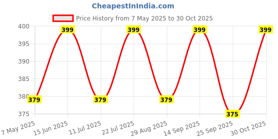 amazon.in Chocoloony Happy Birthday Gift Pack 8 Pcs Assorted Chocolate Mdf Gift Box Unique Birthday Gift Set Gift Hamper Beautiful Birthday Gift Box Gift For Wife, Husband, Girlfriend,250 Grams chocoloony Price History Graph from 7 May 2025 to 30 Oct 2025