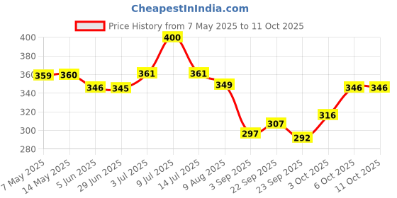 amazon.in Chocos Crunchy Bites, 431g & Corn Flakes with Real Honey, 345g Price History Graph from 7 May 2025 to 11 Oct 2025
