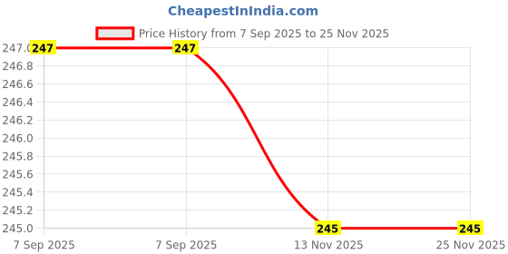 amazon.in Chocovic Beetroot Lachha | All-Natural Vegan Snack | Gluten-Free, High-Fibre, Low Sugar | Tangy & Crispy Beetroot Spirals | Healthy Snack for All Ages | 175g Jar Price History Graph from 7 Sep 2025 to 25 Nov 2025