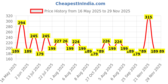 amazon.in Chocozone 100Pcs Pull Flower Ribbon for Gift Wrap & Decoration Multicolor Pull Ribbon Bows (Size : 15) chocozone Price History Graph from 16 May 2025 to 29 Nov 2025