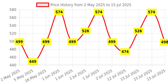 amazon.in Chocozone Battery Operated 81pcs Rotating Building Blocks with Gears for STEM Learning, Educational Building Blocks Toys for 5 Years Old Girls and Boys (Gear Building Blocks) Price History Graph from 2 May 2025 to 15 Jul 2025