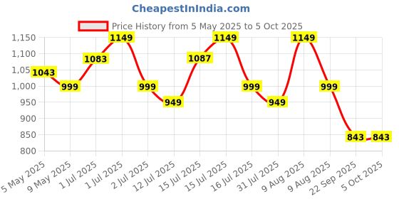 amazon.in Chocozone Marble Run Track 108 Piece Marble Maze Building Sets Challenge Levels for STEM Learning, Educational Building Blocks Toys for 5 Years Old Toys for Kids Price History Graph from 5 May 2025 to 5 Oct 2025
