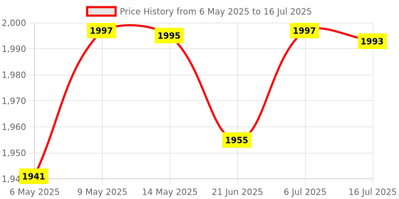 amazon.in Chocozone Marble Run Track, Table Tennis Trainer & Building Blocks, 81pcs Rotating Blocks, Ages 3+ Price History Graph from 6 May 2025 to 16 Jul 2025