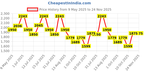 amazon.in Chocozone Maze Escape Marble Run Brain Game and STEM Toys for 8+ Years Boys & Girls Brain Teasers Toys for Kids Price History Graph from 9 May 2025 to 23 Nov 2025