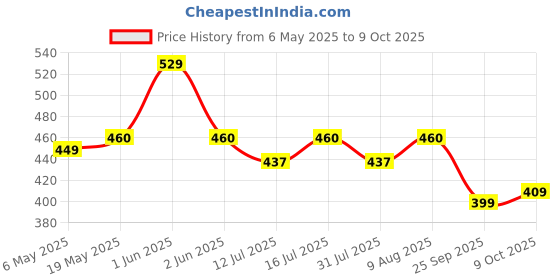 amazon.in Chocozone Mini Table Games Balance Ice Cubes Save Penguin Icebreaker Beating Toys for 5 6 7 Years Old Boys & Girls Price History Graph from 6 May 2025 to 9 Oct 2025