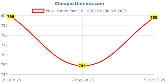 amazon.in Chocozone Montessori Busy Board with Led Lights Travel Friendly Educational Gaming Console Preschool Toys for Kids Busy Board for Toddlers 1-3 Years (Blue) Price History Graph from 16 Jul 2025 to 30 Oct 2025