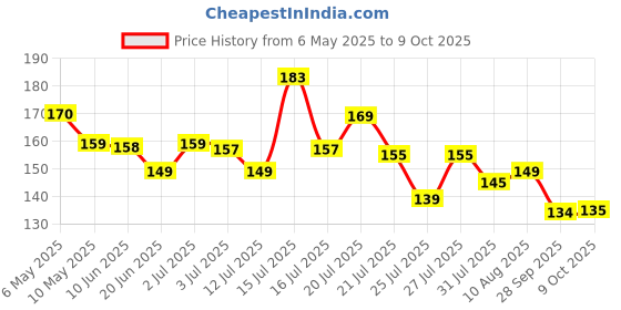 amazon.in Chocozone Multicolor Combo of 10 Dora Rakhi Set for Men with Roli Chawal Rakhi for Brother chocozone Price History Graph from 6 May 2025 to 9 Oct 2025
