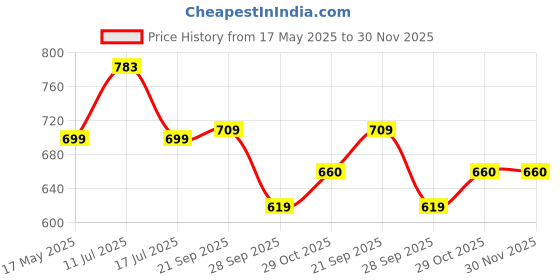 amazon.in Chocozone Multiplication Board Game with Flash Cards & Table Recites Learning Toys for 6 + Years Old Boys & Girls Educational Games Price History Graph from 17 May 2025 to 30 Nov 2025