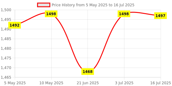 amazon.in Chocozone Plastic Marble Run Track 108 Piece Marble Maze Building Sets Challenge Levels, Educational Building Blocks Toys & Battery Operated 81pcs Rotating Building Blocks with Gears for STEM Learning Price History Graph from 5 May 2025 to 16 Jul 2025