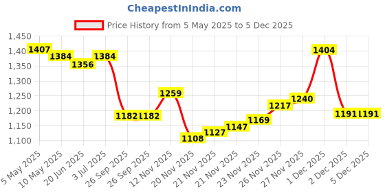 amazon.in Chocozone Plastic Marble Run Track 108 Piece Marble Maze Building Sets r, 5 Years Old, 113 Pieces&Skylofts Magnetic Erasable Magna Doodle Writing Drawing Pad Price History Graph from 5 May 2025 to 4 Dec 2025