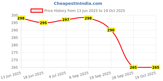 amazon.in Chocozone Toss & Catch Ball Game Indoor & Outdoor Toys for Kids Beach Toy Pool Toys for 4 5 6 7 8 9 Years Old Boys & Girls (Toss & Catch Game) Price History Graph from 13 Jun 2025 to 17 Oct 2025