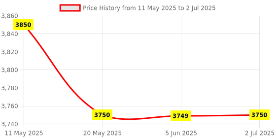amazon.in Chocozone Toys for 3-12 Year Old Kids, Electronic Dance Mat with Light-up 6-Button Wireless Bluetooth, Music Dance with 5 Game Modes, Birthday Toys for 3 4 5 6 7 8 9 10+ Year Old Girls & Boys Price History Graph from 11 May 2025 to 2 Jul 2025