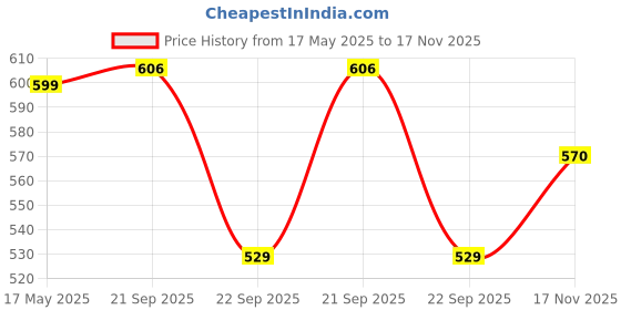 amazon.in Chocozone Wooden Learning Educational Board for Kids, Learning Puzzle Toys for 2 Years Old Boys & Girls (Spelling & Numbers) Price History Graph from 17 May 2025 to 17 Nov 2025