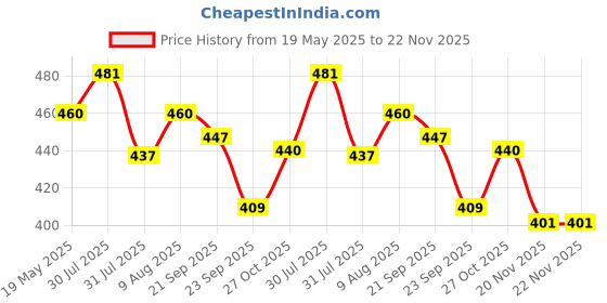 amazon.in Chocozone Wooden Learning Educational Board for Kids, Puzzle Toys for 2 Years Old Boys & Girls (Alphabets, Numbers & Shapes) Price History Graph from 19 May 2025 to 22 Nov 2025