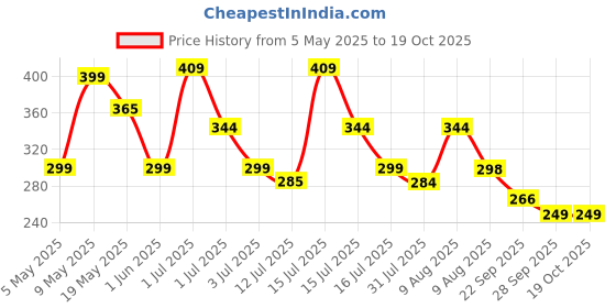 amazon.in Chocozone Wooden Learning Educational Game Board for Kids, Puzzle Toys for 2 Years Old Boys & Girls (Alphabets, Numbers & Shapes) chocozone Price History Graph from 5 May 2025 to 17 Oct 2025