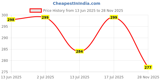 amazon.in Chocozone Wooden Memory Chess Board Game Educational Toys for 5 Years + Girls and Boys Memory Building Toys (Memory Chess) chocozone Price History Graph from 13 Jun 2025 to 28 Nov 2025