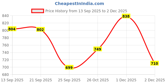 amazon.in Chocozone Wooden Pickleball Paddle with 4 Pickle Ball Balls & Cover Pickleball Racket Set for Beginners with Cushion Comfort Grip Birthday Gifts for Boys & Girls Price History Graph from 13 Sep 2025 to 2 Dec 2025
