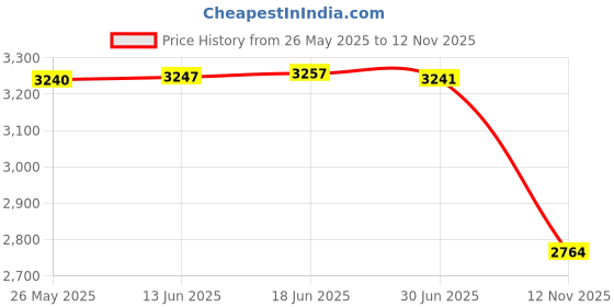 amazon.in Chofit 10 Pack Silicone Bands Compatible with Amazfit Active 2 1/GTR mini/GTS 2 2e 3 4/GTS 2 4 mini, 20MM Replacement Watch Straps for Amazfit Bip 3,3 Pro/Bip U,U Pro Price History Graph from 26 May 2025 to 12 Nov 2025