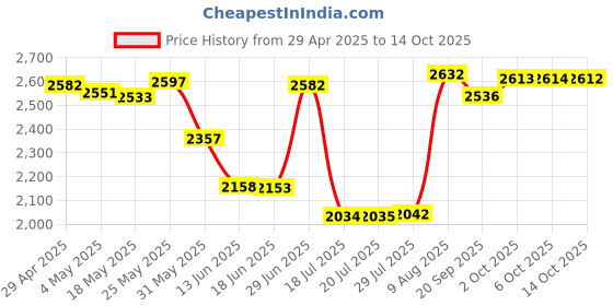 amazon.in Chofit Band Compatible with Garmin Forerunner 745, Soft Silicone Watch Band Replacement Strap for Garmin Forerunner 745 Smart Watch (Pink&Yellow&Teal) Price History Graph from 29 Apr 2025 to 14 Oct 2025