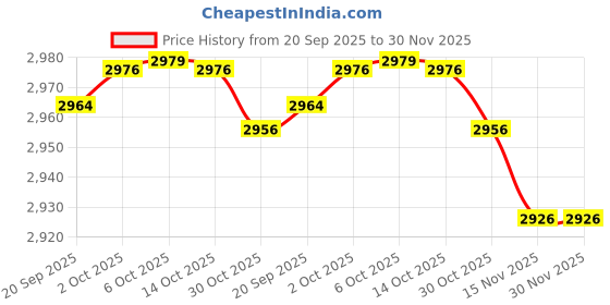 amazon.in Chofit Bands Compatible with Fitbit Inspire/Inspire HR/Charge 2/Charge 3/Alta/Alta HR/Flex Fitness Tracker, 3-Pack Ankle Arm Wristband Straps Extender Bands Price History Graph from 20 Sep 2025 to 30 Nov 2025
