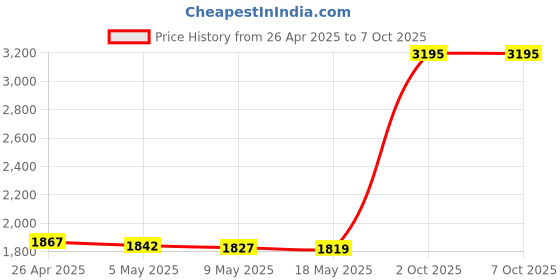 amazon.in Chofit Fastener Ring Watch Strap Security Loop Compatible with Garmin Vivoactive 3 Band, 11 Pcs Watch Band Keepers (for Vivoactive 3 Wristband) Price History Graph from 26 Apr 2025 to 7 Oct 2025