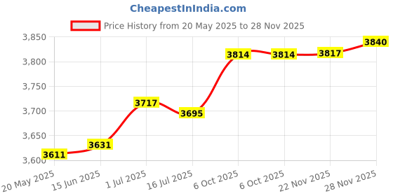 amazon.in Choice Manufactured Parts Refrigerator Heat Probe fits Whirlpool, Sears, AP5999252, PS11731328, W10856574 Price History Graph from 20 May 2025 to 28 Nov 2025