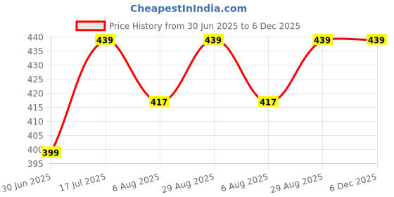 amazon.in Choice Own First Mata Chunri | Red Chunri With Golden Embroidery And Lace | Mata Rani Puja Chunni | Hindu Goddess Red Chunri used for Puja Price History Graph from 30 Jun 2025 to 5 Dec 2025
