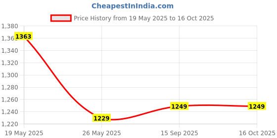 amazon.in Choice own first' New Hand worked phulkari for womens Dupatta Dark pink Kantha work (GREEN) Price History Graph from 19 May 2025 to 15 Oct 2025