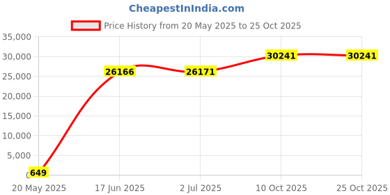 amazon.in gsinnerlink Choice Select 8-Inch in-Wall Speakers, Pair gsinnerlink Price History Graph from 20 May 2025 to 25 Oct 2025