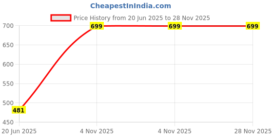 amazon.in Choiceinfinity 24W Crystal LED Round False Ceiling Panel Downlight | Cool Day White Ceiling Light (6500K)| BIS Certified | Suitable for Home & Flats | 8" Inch Cutout | (Pack of 1) choiceinfinity Price History Graph from 20 Jun 2025 to 27 Nov 2025