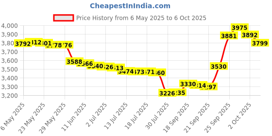 amazon.in ChoiceRefill compatible with Diaper Genie 4-Pack Price History Graph from 6 May 2025 to 6 Oct 2025