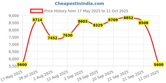 amazon.in ChoiceRefill Compatible with Diaper Genie Pails, 8-Pack, 2160 Count Price History Graph from 17 May 2025 to 11 Oct 2025