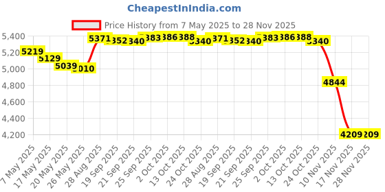 amazon.in Choke Cables 237 Rotary Universal Push Pull Cable 703971 290831 for John Deere Sabre Series Tractor Price History Graph from 7 May 2025 to 28 Nov 2025