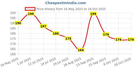 amazon.in Chokhi Dhani Chilli Garlic Chutney 280gm | Lal Mirch Lahsun Chutney | Made with Fresh Tomatoes & Spicy Red Chilies & Garlic | Tikhi Chatpati Chatni Spread & Dip (Pack of 1) chokhi dhani Price History Graph from 16 May 2025 to 18 Oct 2025