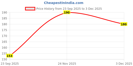 amazon.in Chokhi Dhani Kadhi Pakora with Rice – Ready to Eat Authentic Kadhi Chawal Meal | Instant Heat & Eat Premix | Homestyle Food Ready in 2 Minutes | Microwavable Pack | 360g (Pack of 1) Price History Graph from 23 Sep 2025 to 3 Dec 2025
