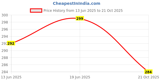 amazon.in Chokhi Dhani Malai Kofta, Ready to Eat Meal, Instant Premix, Home Style Food Ready in 2 Minutes, Just Heat on Microwave, Stove Top or Hot Water (Pack of 2, 300g Each) Price History Graph from 13 Jun 2025 to 21 Oct 2025