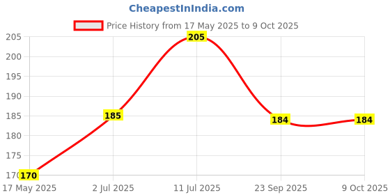 amazon.in Chokhi Dhani Mutton Curry With Plant Based Protein | Just Heat & Eat | Microwaveable | Instant Premix | Ready Meal in 2 Minutes (Pack of 1, 300 gram) Price History Graph from 17 May 2025 to 8 Oct 2025