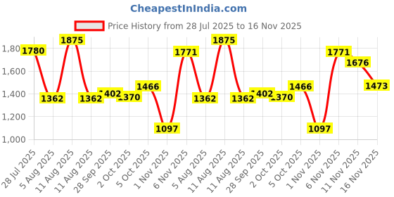 amazon.in Choko La Cosmos Chocolates Gift Pack | Premium Chocolate Coated Dried Fruits Box | Experience Luxury of Gifting - 400g Price History Graph from 28 Jul 2025 to 16 Nov 2025