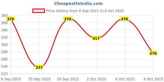 amazon.in Chokola Chocolate Minis (Raspberry) Price History Graph from 6 Sep 2025 to 6 Oct 2025