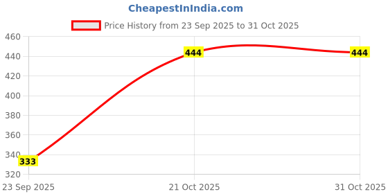 amazon.in Chol-Exit Juice | Natural& Herbal | Supports Healthy Digestion & Cholesterol Levels | 200ml Price History Graph from 23 Sep 2025 to 30 Oct 2025