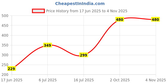 amazon.in Cholecon Plus Cholesterol Care and Heart Health Supplement Tablets Medicine (Pack of 60) | Contains Oils of Flaxseed, Methi, Darchini, Garlic cholecon plus Price History Graph from 17 Jun 2025 to 4 Nov 2025
