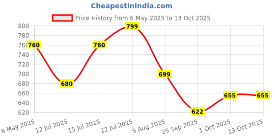 amazon.in Cholest Fit Juice - Support Healthy Cholesterol with 6 Ayurvedic Herbs. Price History Graph from 6 May 2025 to 13 Oct 2025
